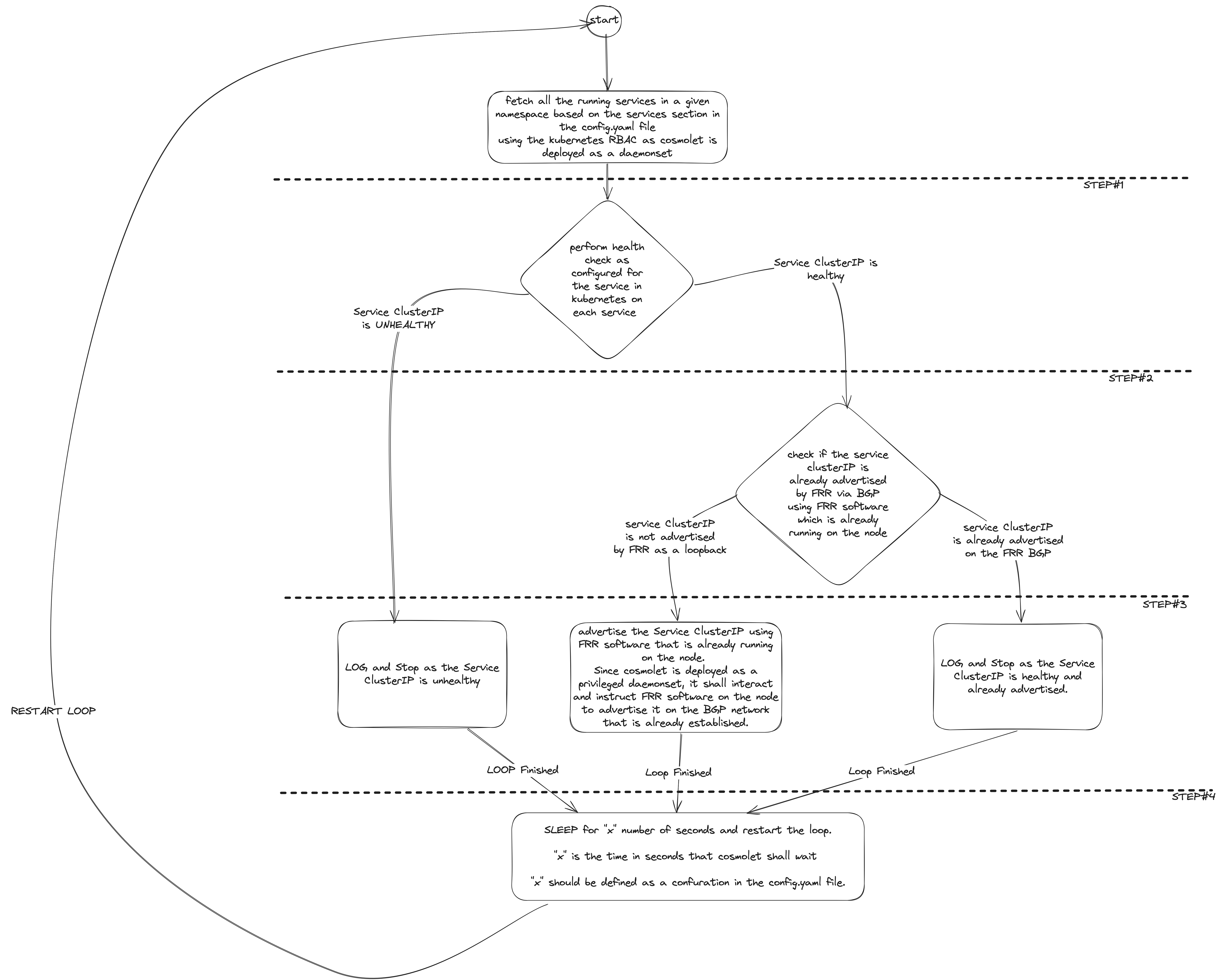 Code Flowchart