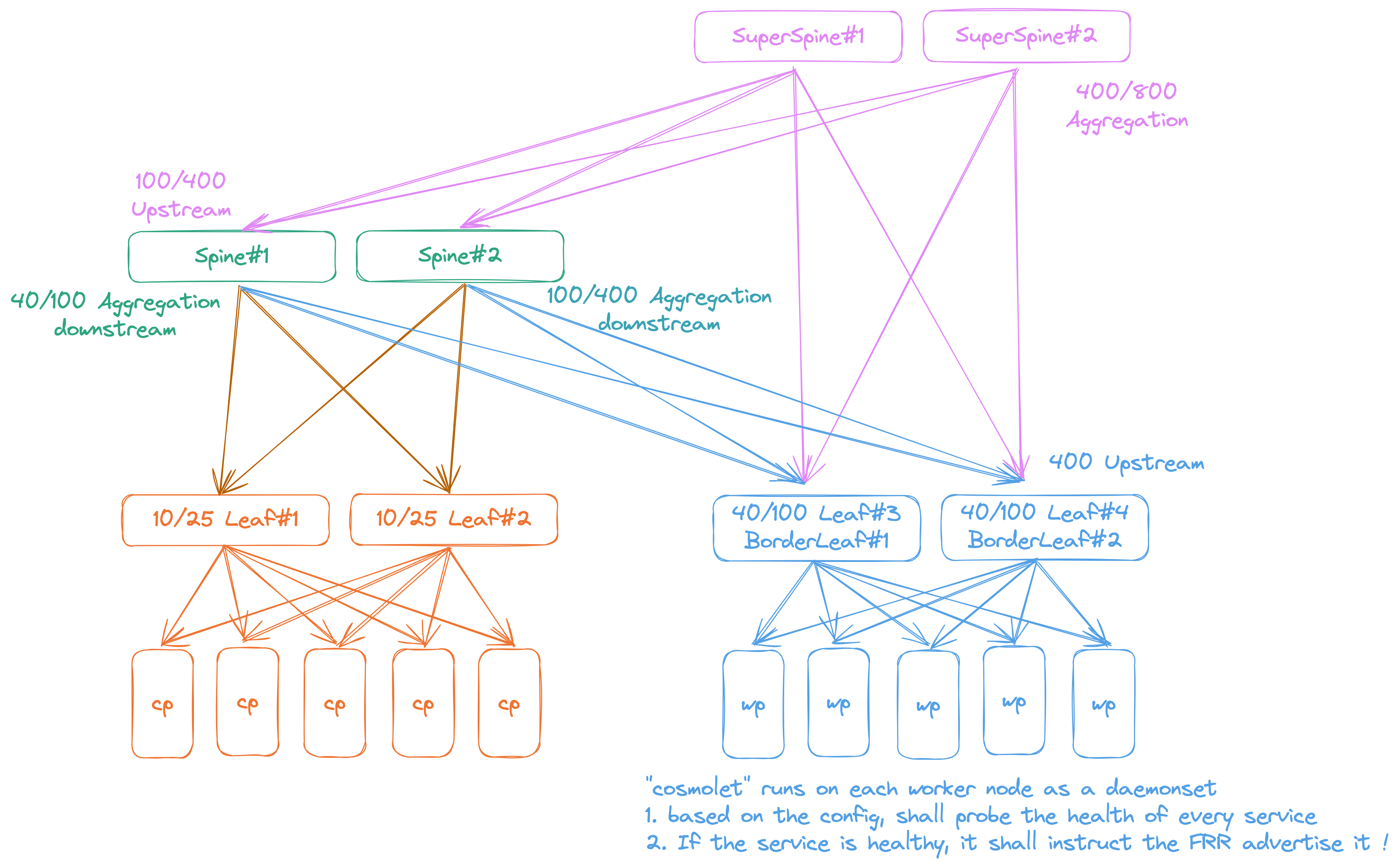 Cosmolet: Breaking BGP Barriers in Kubernetes for Sovereign AI Platforms